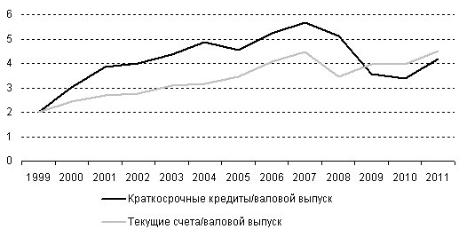 Соотношение краткосрочных рублевых банковских кредитов и текущих остатков предприятий реального сектора